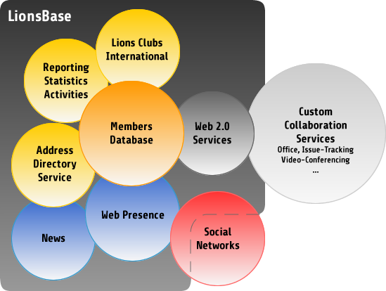 Members Database, Reporting, Statistics, Activities, Address Directory Service, News, Web Presence, Lions Clubs International, Web 2.0 Services, Social Networks, Custom Collaboration Services (Office, Issue-Tracking, Video-Conferencing)