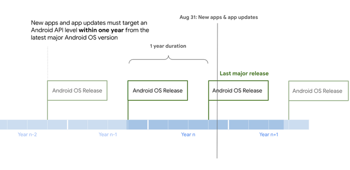 Anforderungen an Android-Apps
