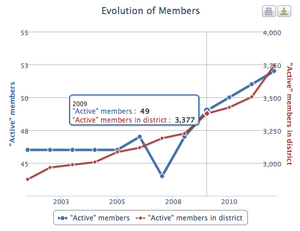 Interactive chart showing the evolution of members over the years