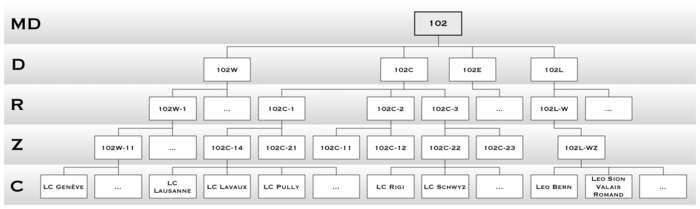 Hierarchie des Multidistrikts 102