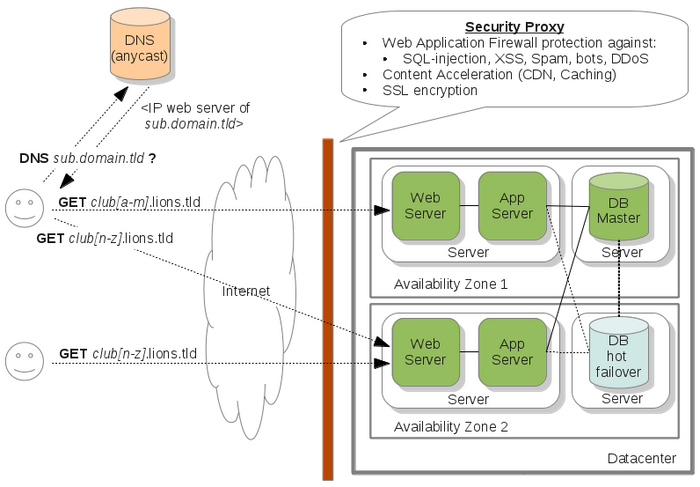 Technical architecture overview