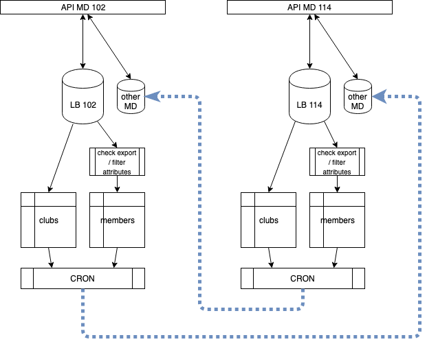 Overview of the exchange of information between multiple districts