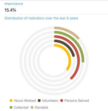 Indicators of Social Activities