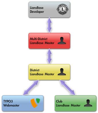 The hierarchy of member roles within LionsBase