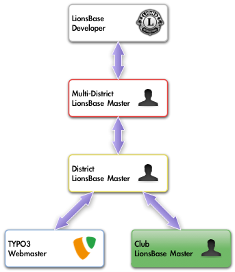Hierarchy of roles in LionsBase - Club LionsBase Master