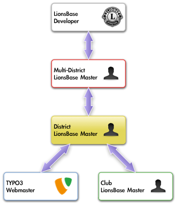 Hierarchy of roles in LionsBase - District LionsBase Master