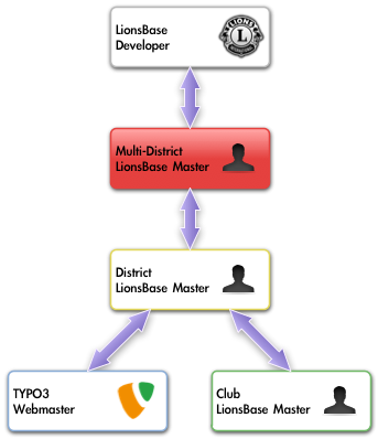 Hierarchy of roles in LionsBase - Multiple District LionsBase Master