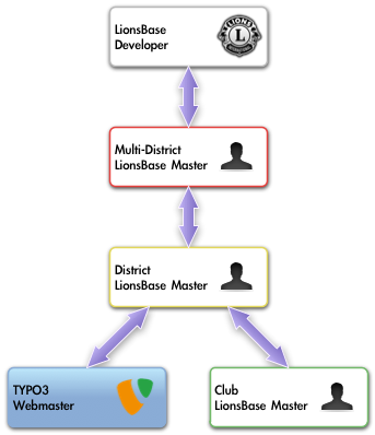 Hierarchy of roles in LionsBase - Webmaster