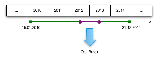 Timeline of a function