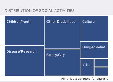 Répartition des actions sociales